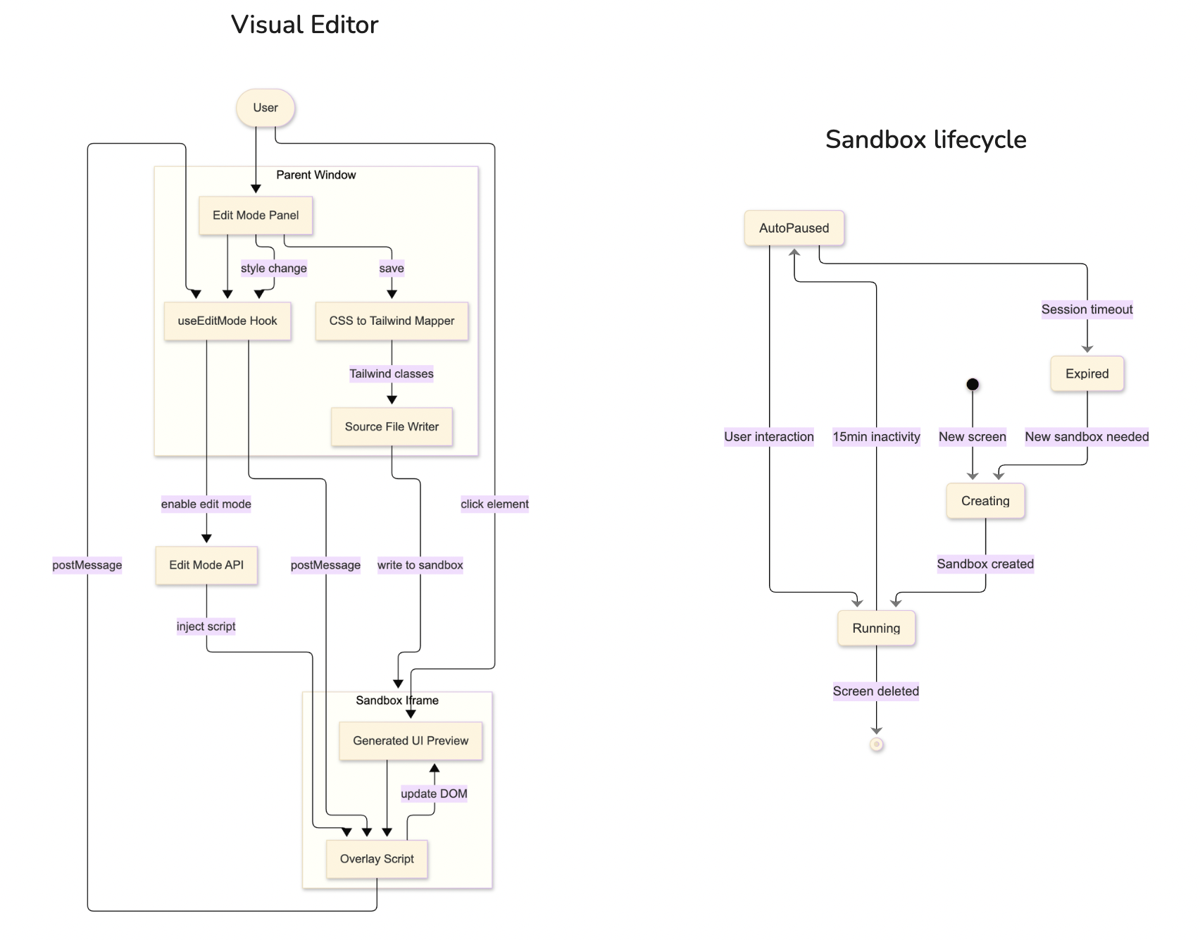 Sandboxlifecycle